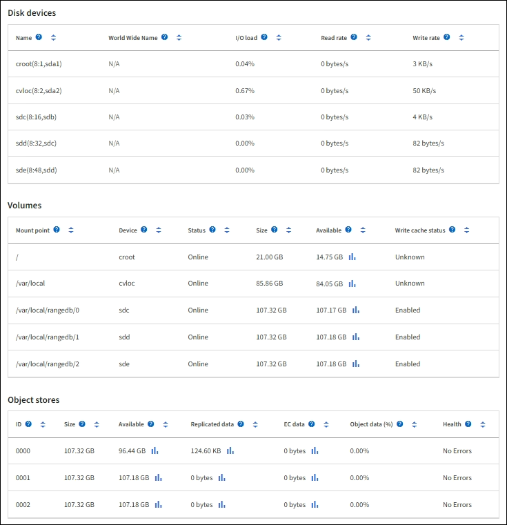 Tablas de almacenamiento de páginas de nodos