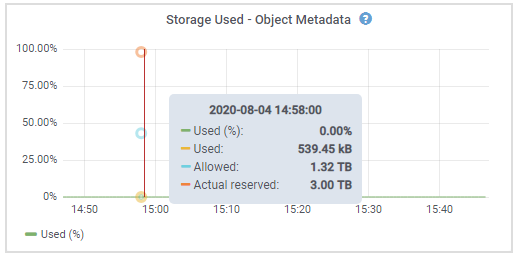 Almacenamiento utilizado: Metadatos de objetos