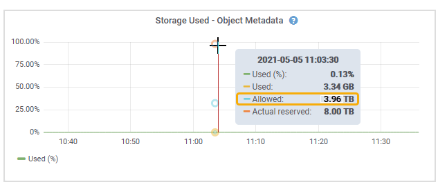 Almacenamiento utilizado - metadatos de objeto - permitido