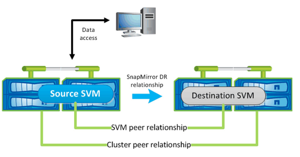 Muestra los pasos involucrados en la configuración de SVM.