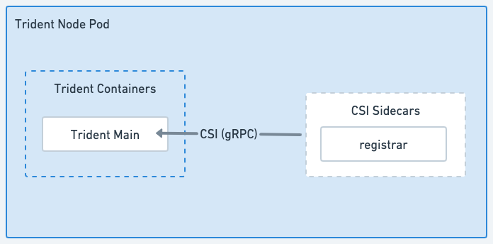 Diagrama del Trident Node Pod que ejecuta el complemento CSI Node con el sidecar CSI correspondiente.