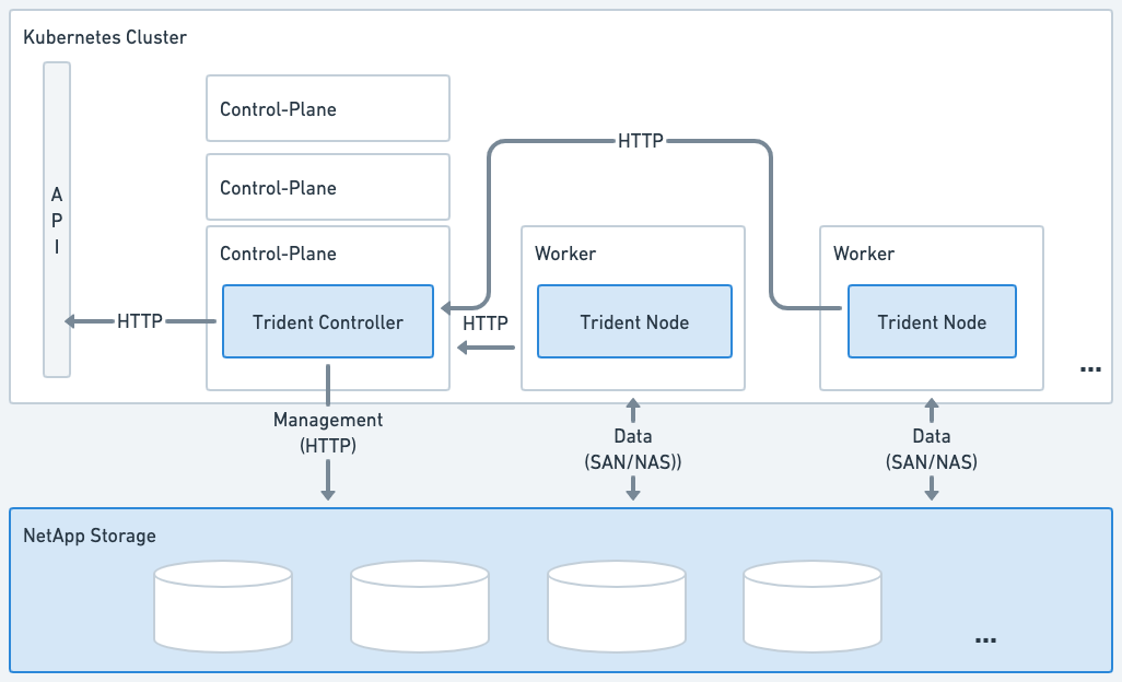 Diagrama de la arquitectura Trident en el clúster de Kubernetes.