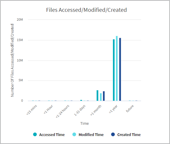 Gráfico de archivos accedidos, modificados o creados