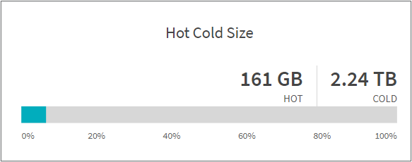 Gráfico de tamaño frío caliente