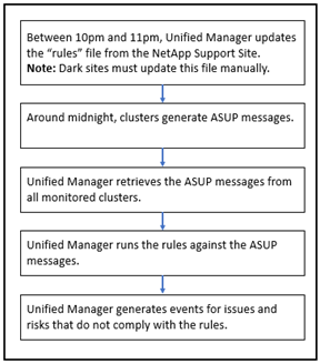 Capture d'écran de l'interface utilisateur montrant les incidents et les risques de la plateforme Active IQ convertis en événements Unified Manager.