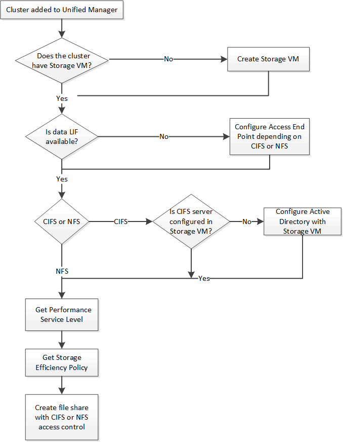 créer des partages de fichiers