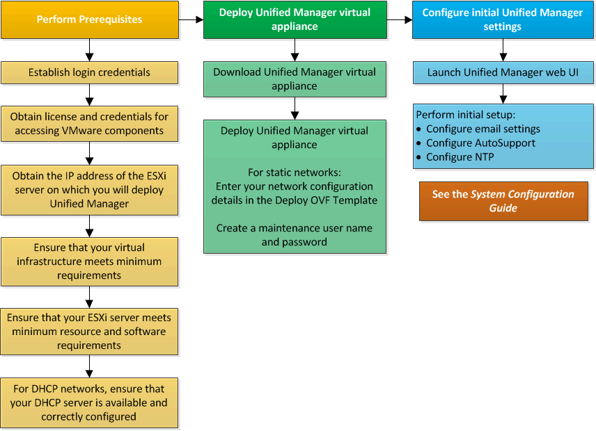 séquence de déploiement oc 6 0