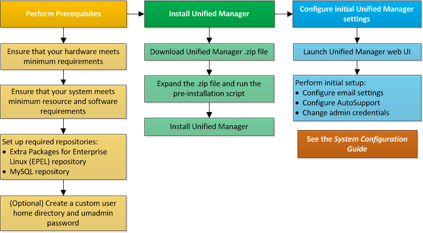 installer le débit sur le rhel