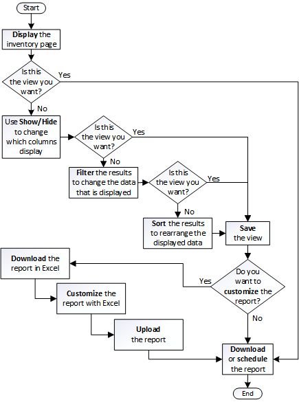 flux de travail de la vue des rapports