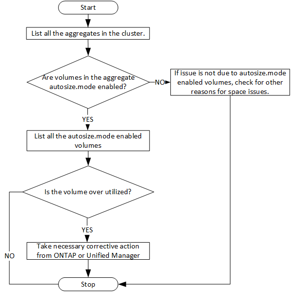 utilisation de l'espace