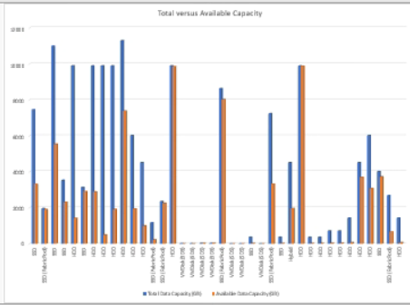 Capture d'écran de l'interface utilisateur affichant le tableau de capacité totale par rapport à la capacité disponible.