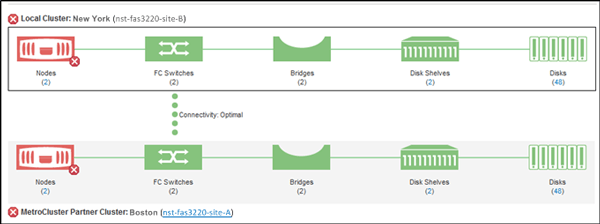 Onglet Connectivité MetroCluster d'Unified Manager