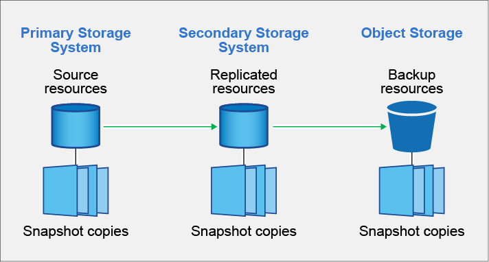 Un diagramme montrant comment les fichiers de sauvegarde existent sur le système source sous forme d'instantanés, sous forme de volumes répliqués sur le système de stockage secondaire et sous forme de fichiers de sauvegarde dans le stockage objet.