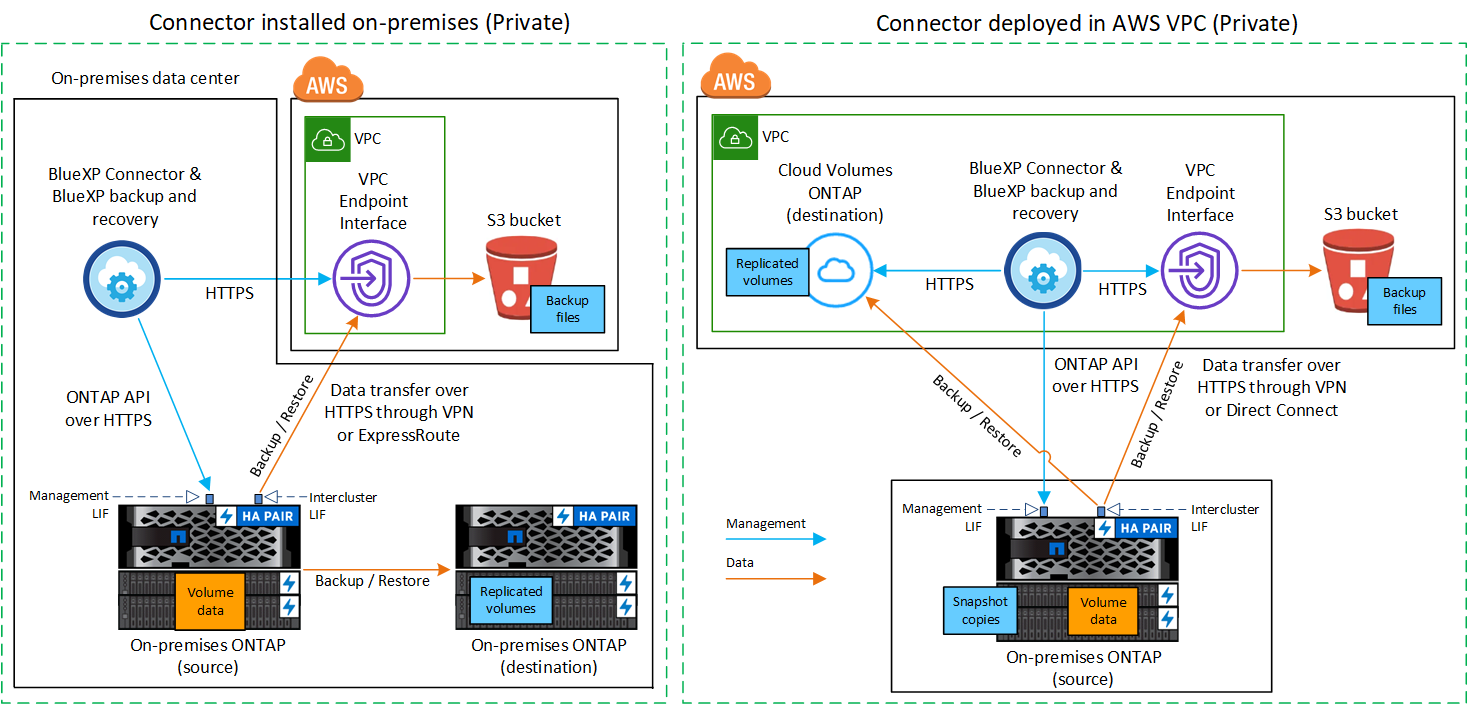 Diagramme illustrant la communication entre la sauvegarde et la restauration BlueXP via une connexion privée avec les volumes du cluster et le stockage AWS S3 où se trouvent les fichiers de sauvegarde.