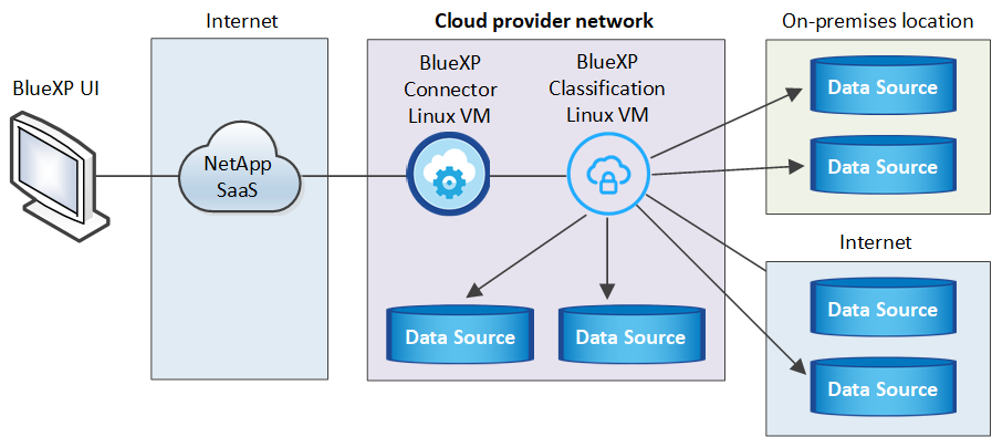 Schéma des composants BlueXP et réseau requis, ainsi que des connexions associées.