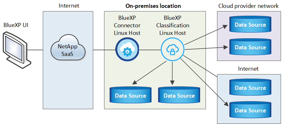 Schéma des composants BlueXP et réseau requis, ainsi que des connexions associées.