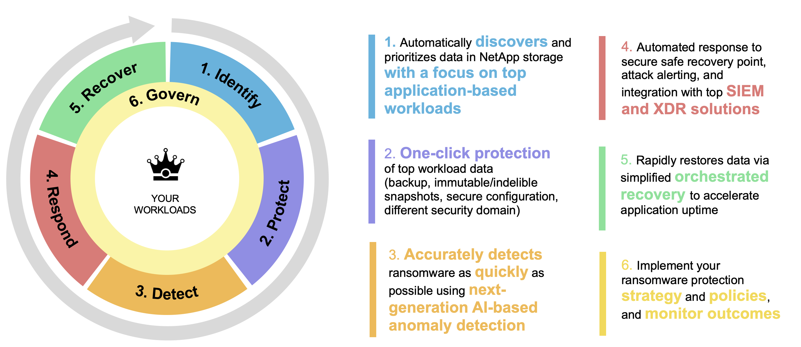 Diagramme illustrant les stratégies de protection contre les ransomwares BlueXP : identification, protection, détection, réponse et restauration