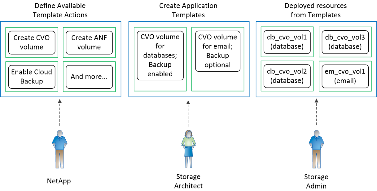 Diagramme des différents utilisateurs impliqués dans la création et l'utilisation de modèles d'application.