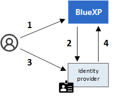 Diagramme illustrant un utilisateur qui s'authentifie avec BlueXP et une connexion entre BlueXP et un fournisseur d'identités qui authentifie l'utilisateur.