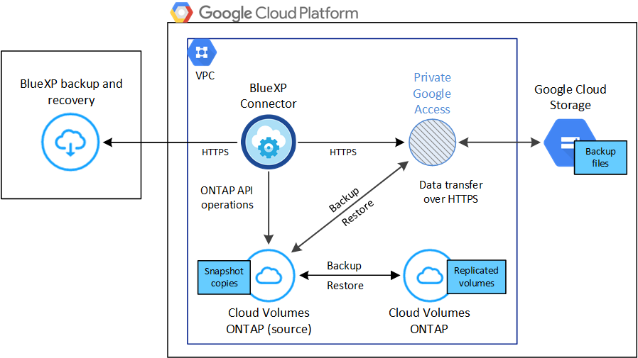 Un diagramme montrant comment Cloud Backup communique avec les volumes du système source et le stockage de destination où sont situés les fichiers de sauvegarde.