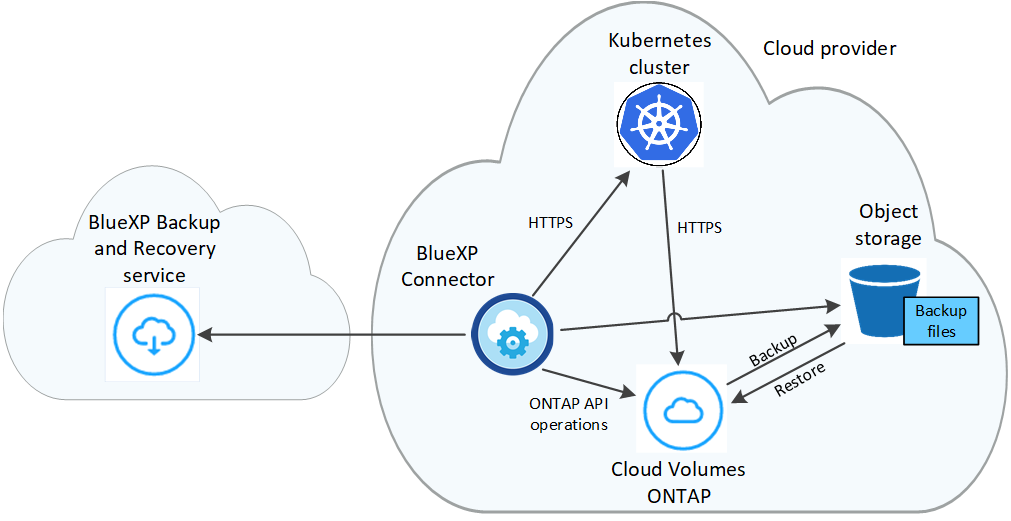 Un diagramme montrant comment Cloud Backup communique avec les volumes des systèmes source et le stockage objet de destination où sont situés les fichiers de sauvegarde.