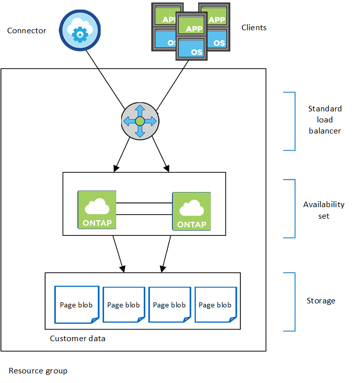 Image conceptuelle qui affiche un équilibreur de charge gérant le trafic entrant depuis BlueXP et les clients, deux nœuds Cloud Volumes ONTAP dans un jeu de disponibilité, des disques SSD pour les données de démarrage et des blobs de page pour les données client.