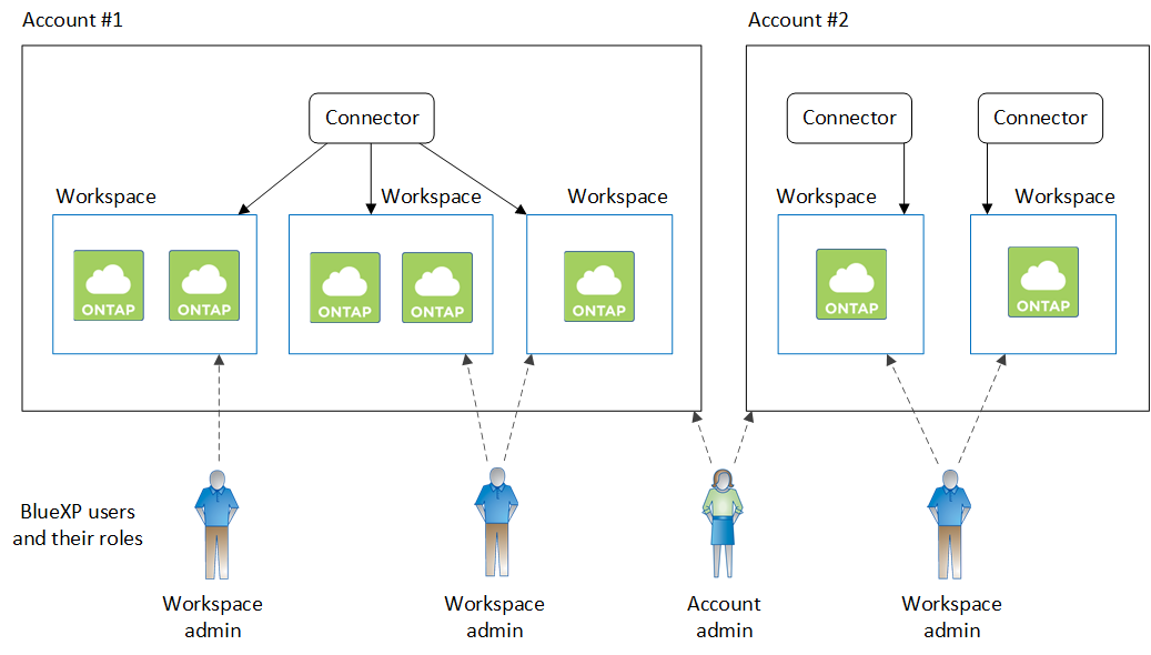 Ce diagramme présente deux comptes BlueXP, chacun doté de plusieurs espaces de travail et leurs administrateurs d'espace de travail associés.