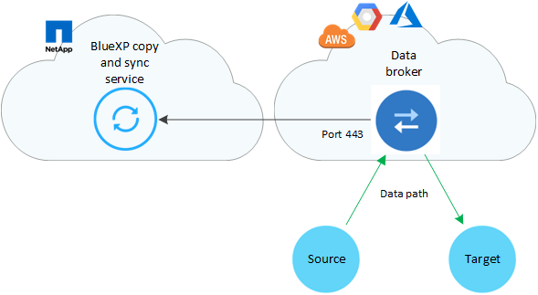 Diagramme illustrant le service de copie et de synchronisation BlueXP, le courtier en données exécuté dans le cloud et les connexions à la source et à la cible.