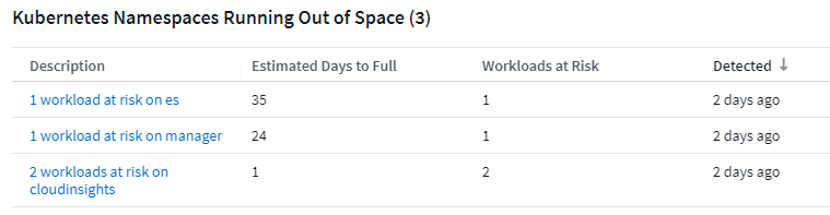 Liste des charges de travail des espaces de noms des K8s susceptibles de manquer d'espace