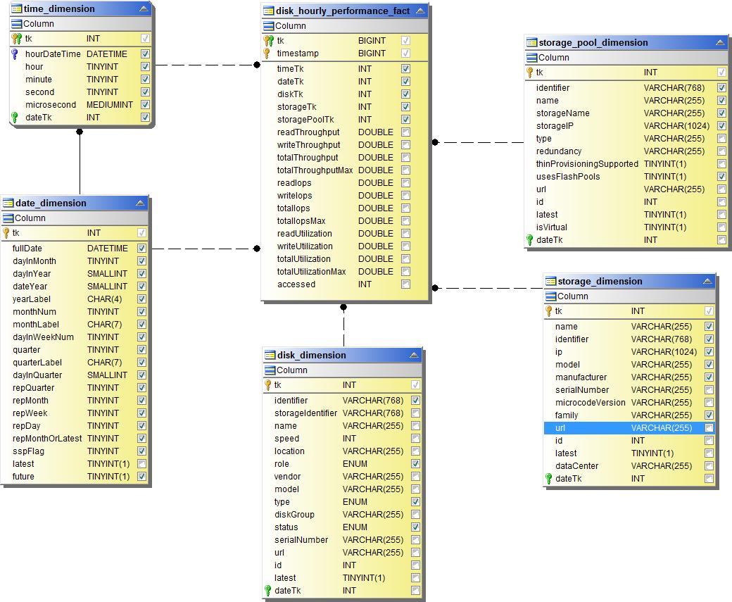 Performances horaires du disque