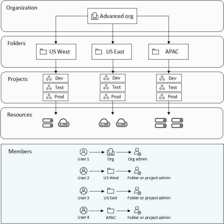 Un diagramme conceptuel qui montre une organisation avec trois dossiers, chacun avec trois projets, et leurs ressources associées.  Il y a quatre membres : un administrateur d'organisation et trois administrateurs de dossier.