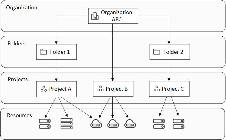 Un diagramme conceptuel qui montre la hiérarchie des ressources pour la gestion des accès : une organisation, des dossiers, des projets et des ressources.