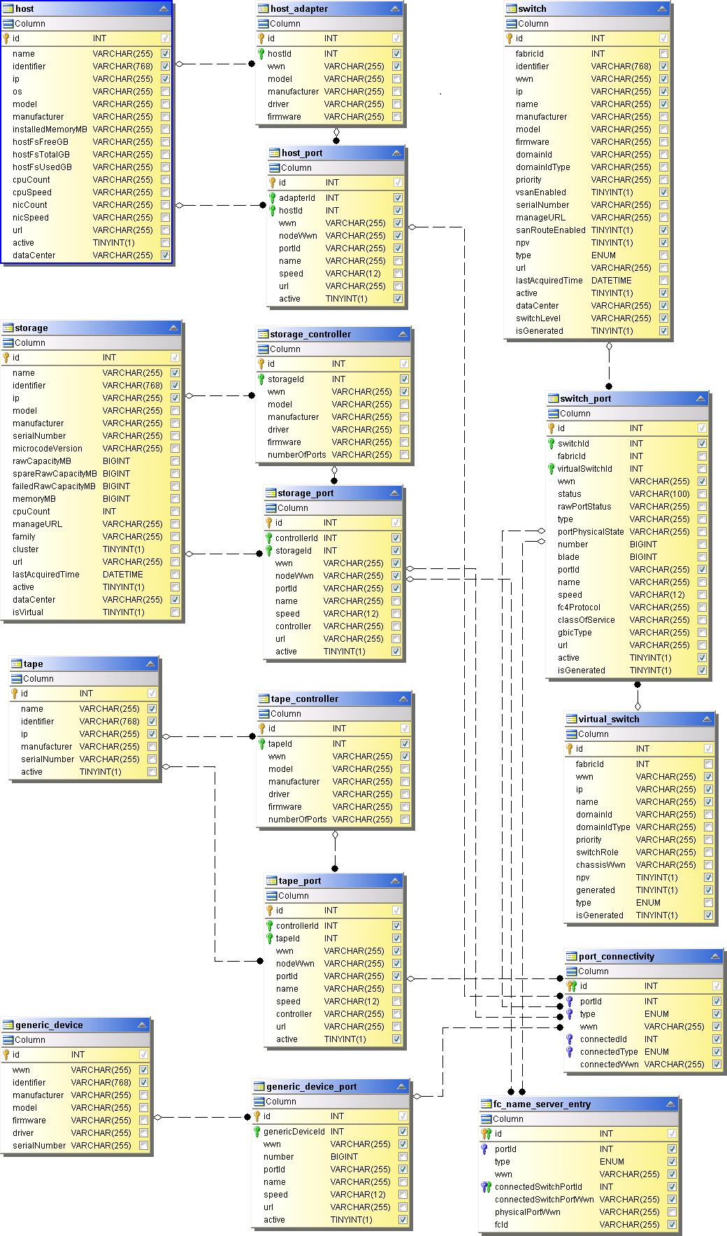 connectivité du port