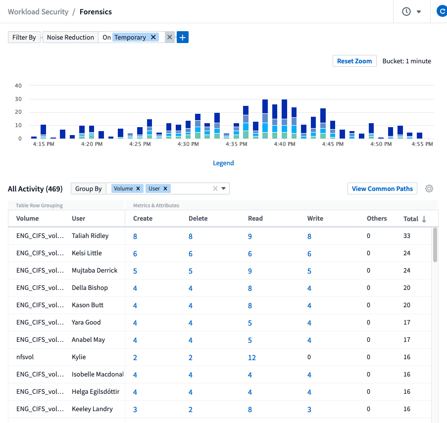 exemple de suivi d'activité d'analyse