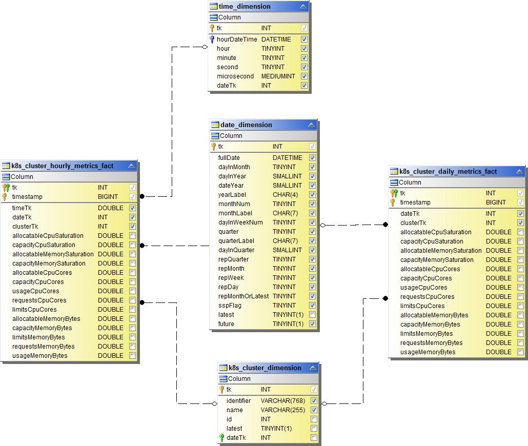 Metrics de cluster Kubernetes