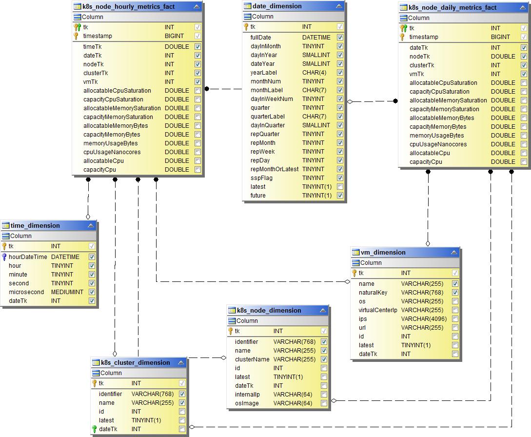 Metrics des nœuds Kubernetes