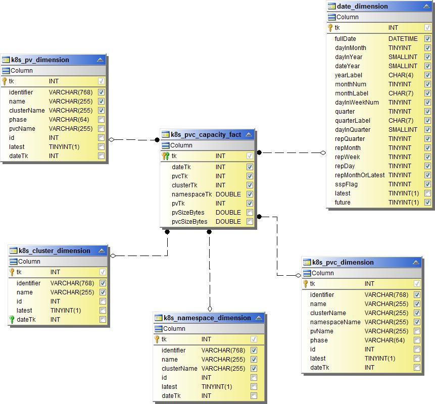 Capacité PV Kubernetes