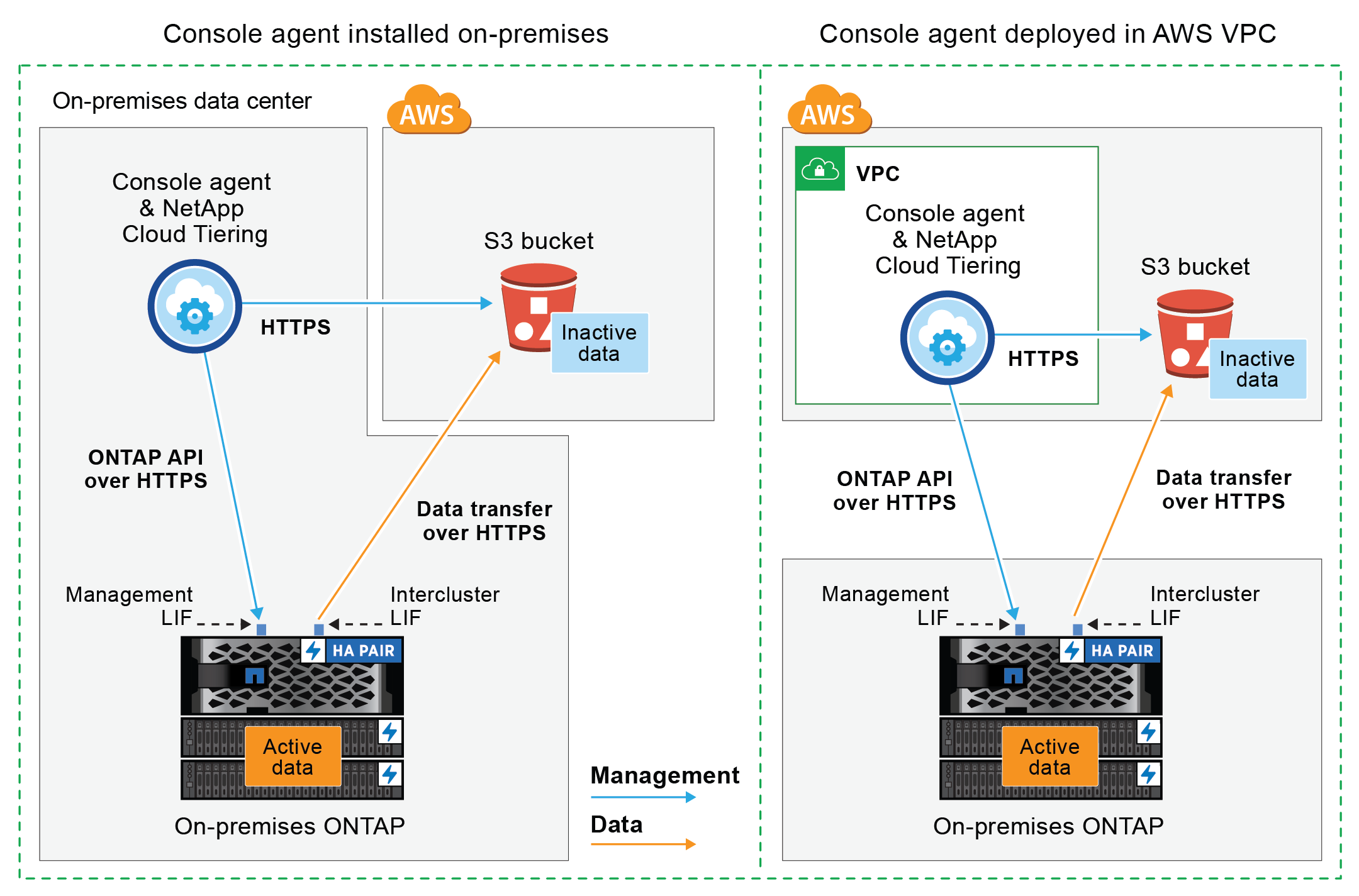 Un diagramme montrant comment Cloud Tiering communique via une connexion publique avec les volumes du cluster et le stockage AWS S3 où se trouvent les données inactives.