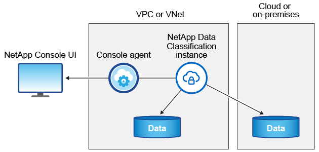Un diagramme qui montre une instance de console et une instance de classification des données exécutées chez votre fournisseur de cloud.