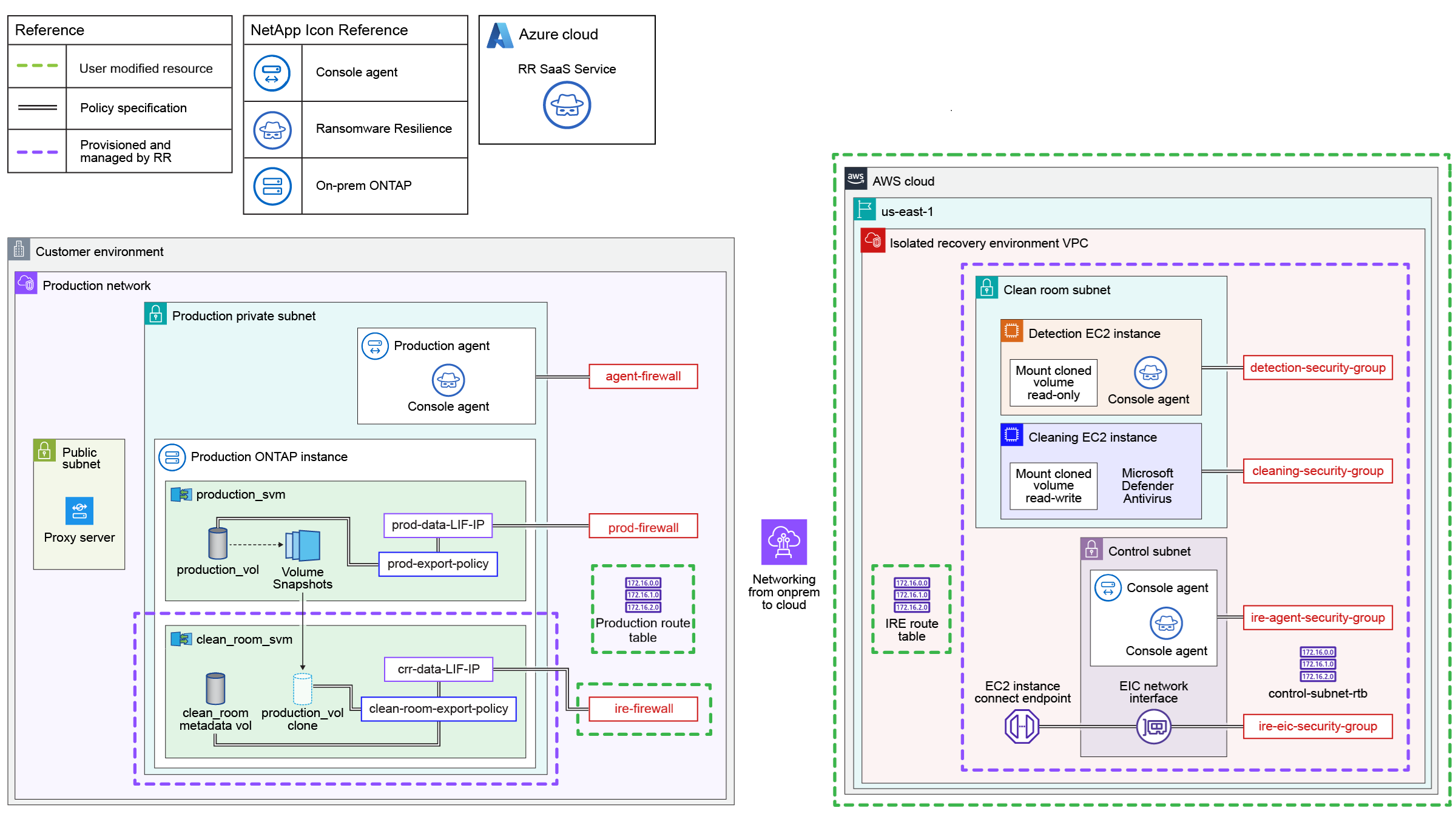 Schéma de restauration propre du cloud vers l'infrastructure sur site