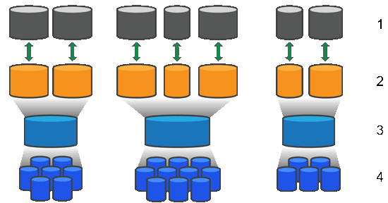 Structure des pools et des groupes de volumes