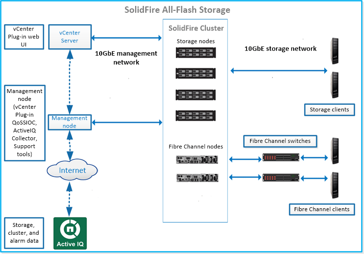 Diagramme de l'architecture du logiciel Element