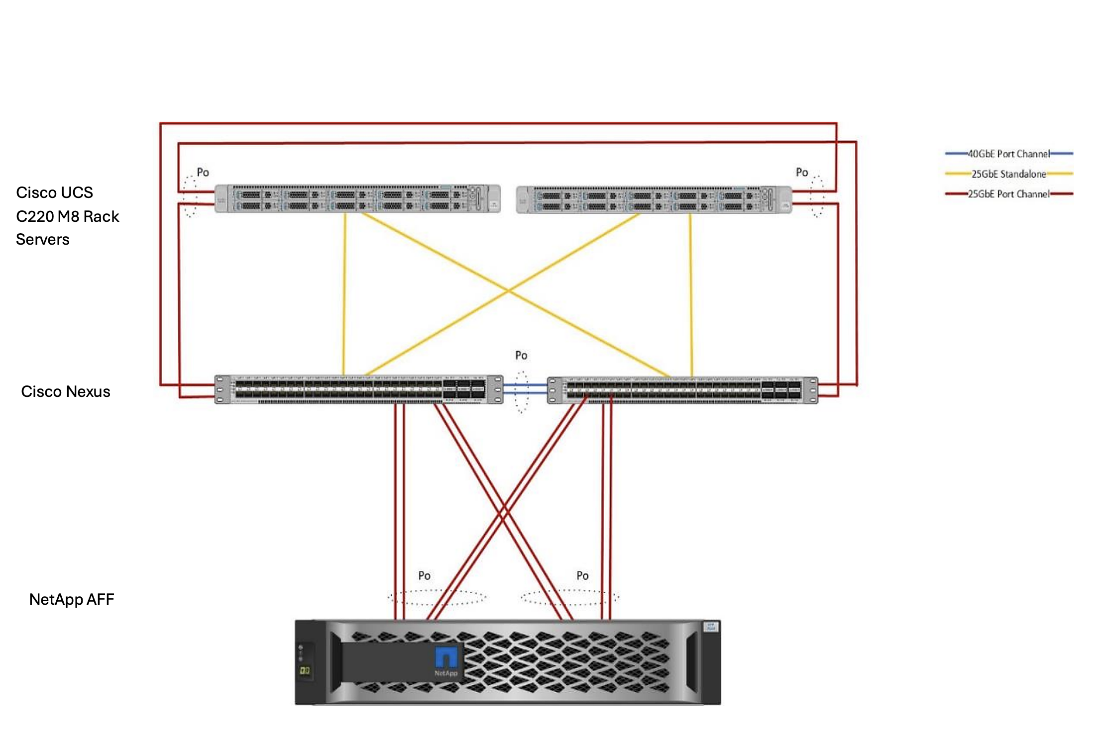 Serveurs autonomes Cisco UCS série C et NetApp AFF