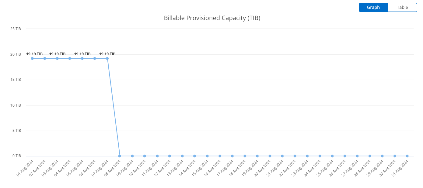 capture d'écran affichant les données d'utilisation de rafale au format graphique linéaire