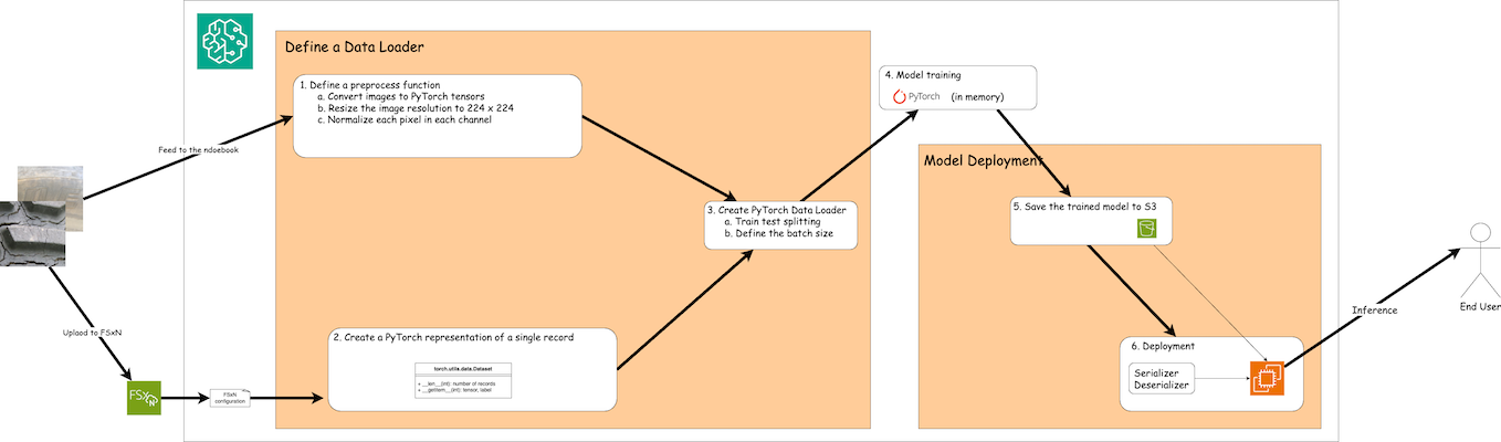 Flux de travail de formation