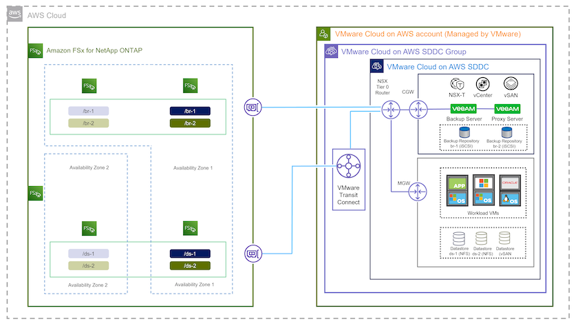 Diagramme d'architecture de solution