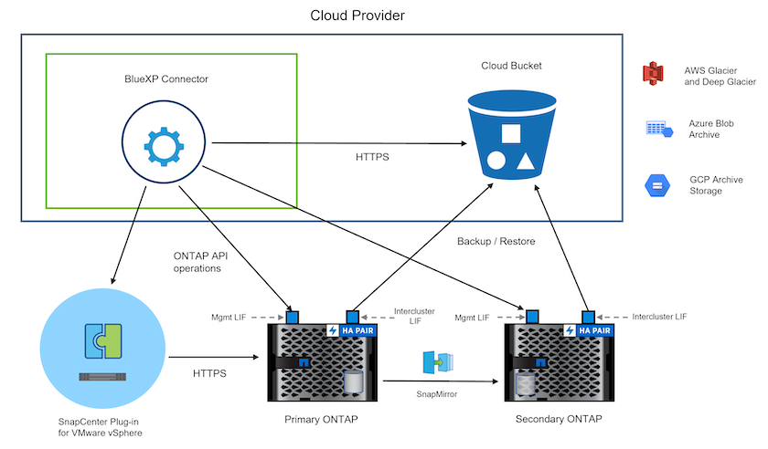Diagramme d'architecture de solution