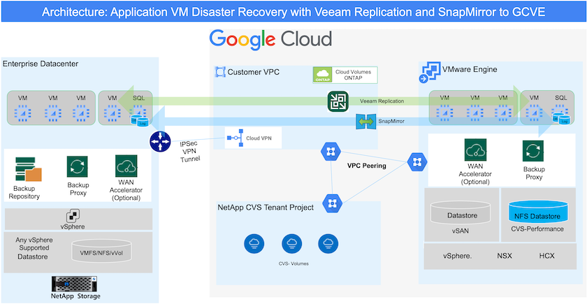 Architecture de réplication de machine virtuelle d'application