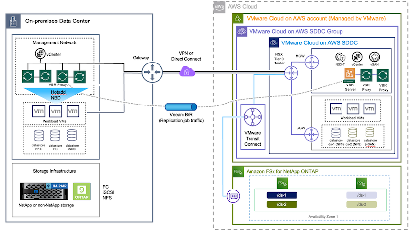 Diagramme du scénario DR utilisant Veeam Replication et FSx ONTAP pour VMC