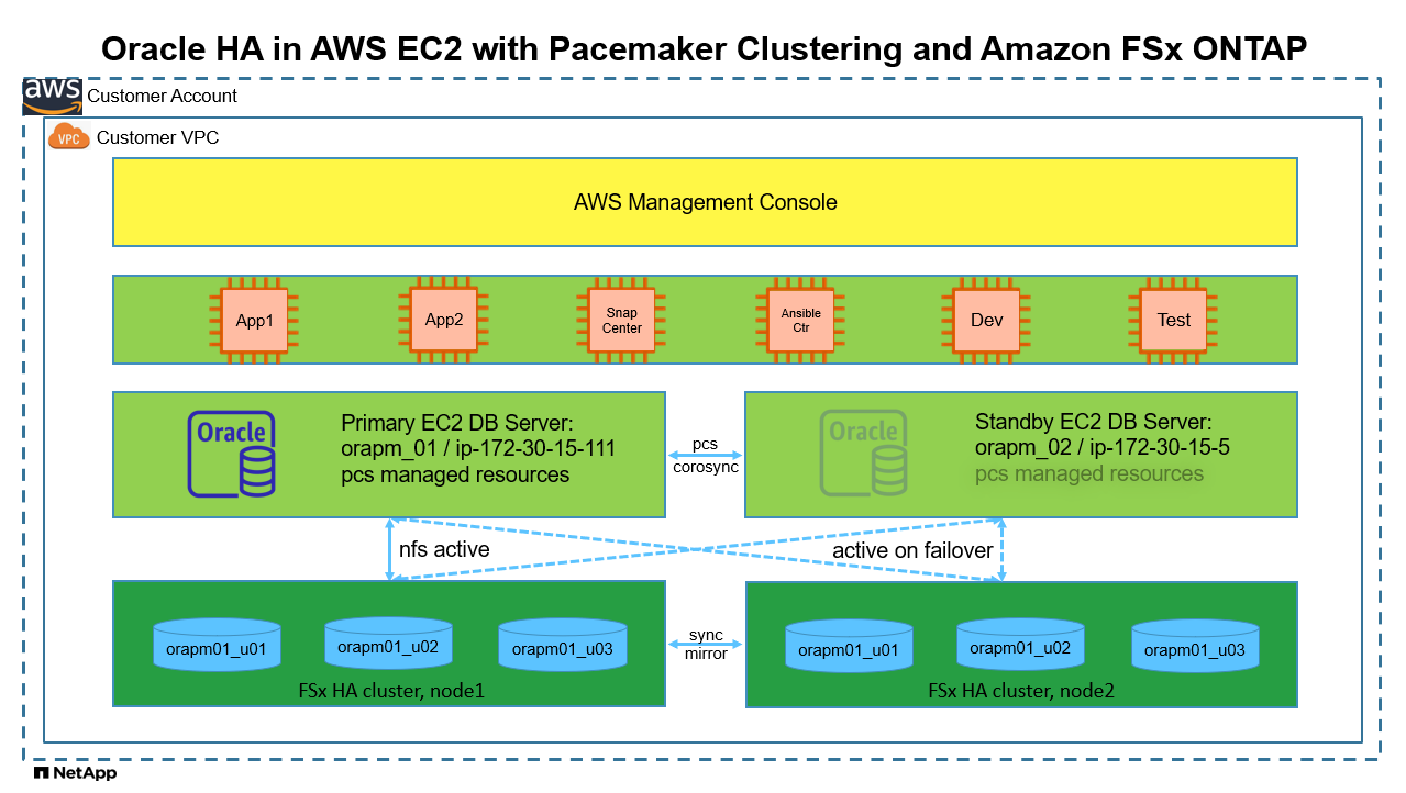 Cette image fournit une image détaillée d'Oracle HA dans AWS EC2 avec Pacemaker Clustering et FSx ONTAP.
